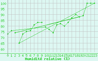 Courbe de l'humidit relative pour Saint-Nazaire (44)