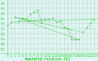 Courbe de l'humidit relative pour Aurillac (15)
