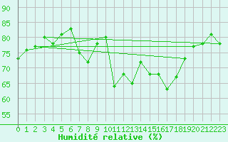 Courbe de l'humidit relative pour Ploumanac'h (22)