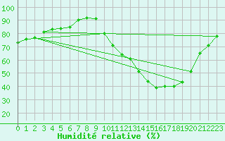 Courbe de l'humidit relative pour Niort (79)