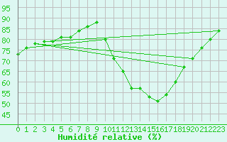 Courbe de l'humidit relative pour Bannalec (29)