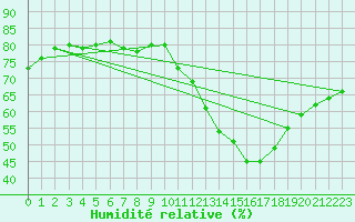 Courbe de l'humidit relative pour Crest (26)