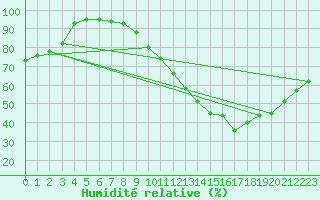Courbe de l'humidit relative pour Salamanca