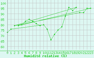 Courbe de l'humidit relative pour Crap Masegn