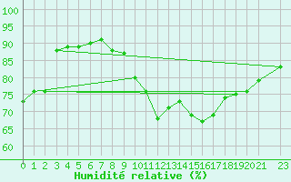 Courbe de l'humidit relative pour Saint-Bonnet-de-Four (03)