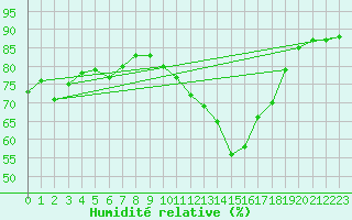 Courbe de l'humidit relative pour Saint-Martin-de-Londres (34)