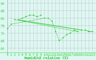 Courbe de l'humidit relative pour Gruissan (11)