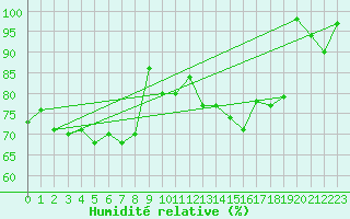 Courbe de l'humidit relative pour Pully-Lausanne (Sw)