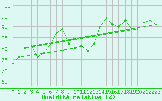 Courbe de l'humidit relative pour Stuttgart / Schnarrenberg