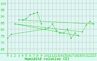Courbe de l'humidit relative pour Ouessant (29)