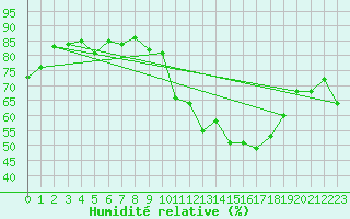 Courbe de l'humidit relative pour Villarzel (Sw)
