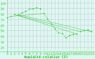 Courbe de l'humidit relative pour Toulouse-Blagnac (31)