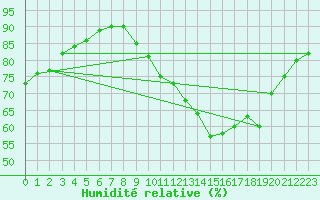 Courbe de l'humidit relative pour Vannes-Sn (56)