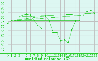 Courbe de l'humidit relative pour Sint Katelijne-waver (Be)