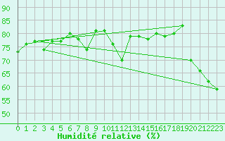 Courbe de l'humidit relative pour Feuerkogel