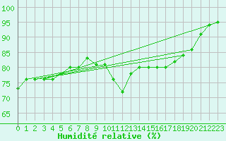 Courbe de l'humidit relative pour Byglandsfjord-Solbakken