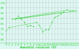 Courbe de l'humidit relative pour Olpenitz