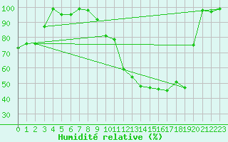 Courbe de l'humidit relative pour Salen-Reutenen