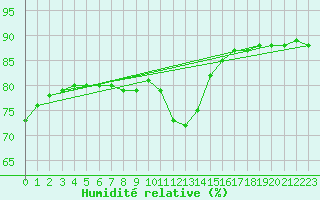 Courbe de l'humidit relative pour Colmar-Ouest (68)