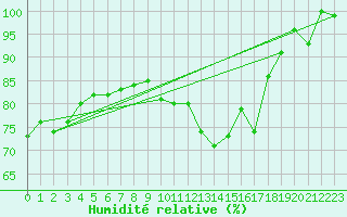 Courbe de l'humidit relative pour Dole-Tavaux (39)