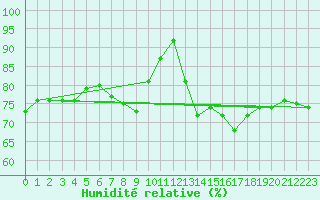 Courbe de l'humidit relative pour Saint-Saturnin-Ls-Avignon (84)