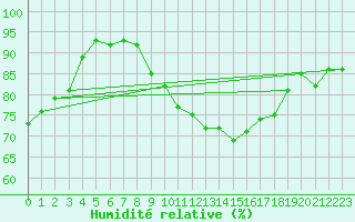 Courbe de l'humidit relative pour Lamballe (22)