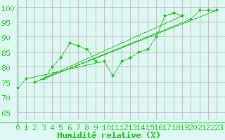 Courbe de l'humidit relative pour Ramsau / Dachstein