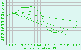 Courbe de l'humidit relative pour Celles-sur-Ource (10)