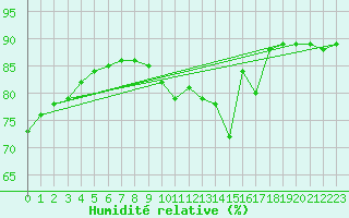Courbe de l'humidit relative pour Woluwe-Saint-Pierre (Be)