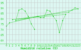 Courbe de l'humidit relative pour Tarnow