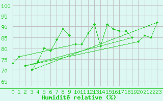 Courbe de l'humidit relative pour Magilligan
