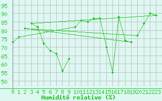 Courbe de l'humidit relative pour Nyhamn