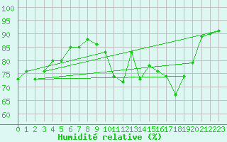 Courbe de l'humidit relative pour Saint-Brieuc (22)