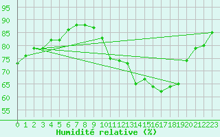 Courbe de l'humidit relative pour Mouilleron-le-Captif (85)