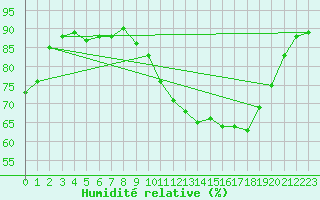 Courbe de l'humidit relative pour Ploeren (56)