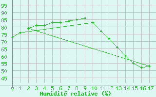 Courbe de l'humidit relative pour Sainte-Menehould (51)