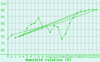 Courbe de l'humidit relative pour Ile du Levant (83)