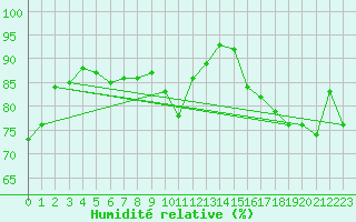 Courbe de l'humidit relative pour Pointe de Chassiron (17)
