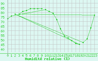 Courbe de l'humidit relative pour Le Mesnil-Esnard (76)