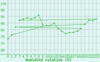 Courbe de l'humidit relative pour Malvis (11)