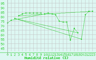 Courbe de l'humidit relative pour Bogskar