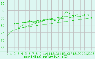 Courbe de l'humidit relative pour Maopoopo Ile Futuna