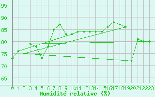 Courbe de l'humidit relative pour Kunda