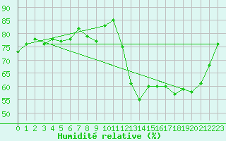 Courbe de l'humidit relative pour Ambrieu (01)