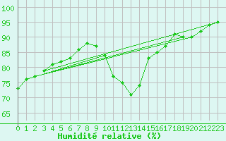 Courbe de l'humidit relative pour Sausseuzemare-en-Caux (76)