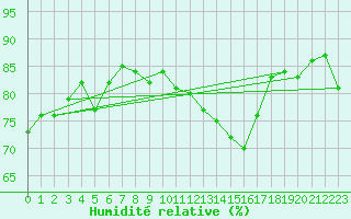 Courbe de l'humidit relative pour Orschwiller (67)