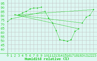 Courbe de l'humidit relative pour Saint-Sgal (29)