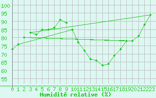 Courbe de l'humidit relative pour Ruffiac (47)