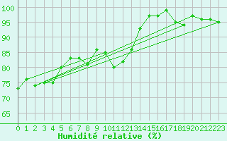 Courbe de l'humidit relative pour Leinefelde