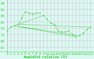 Courbe de l'humidit relative pour Lille (59)